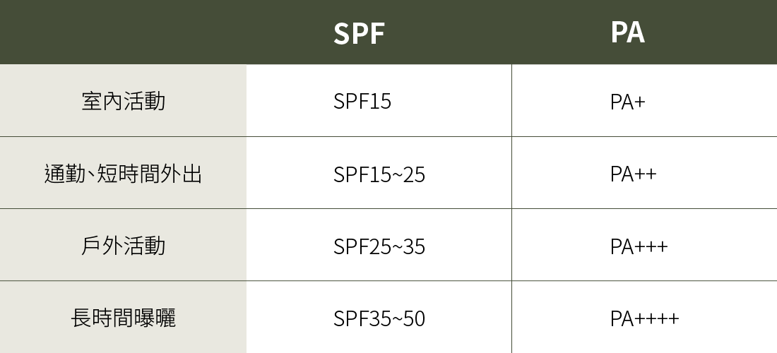 防曬係數多少才夠